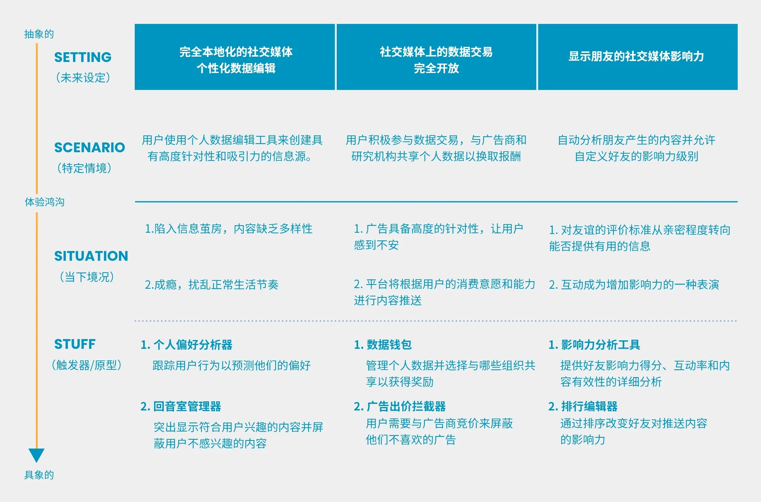 体验未来阶梯:未来设定、特定情境、当下境况与触发物
