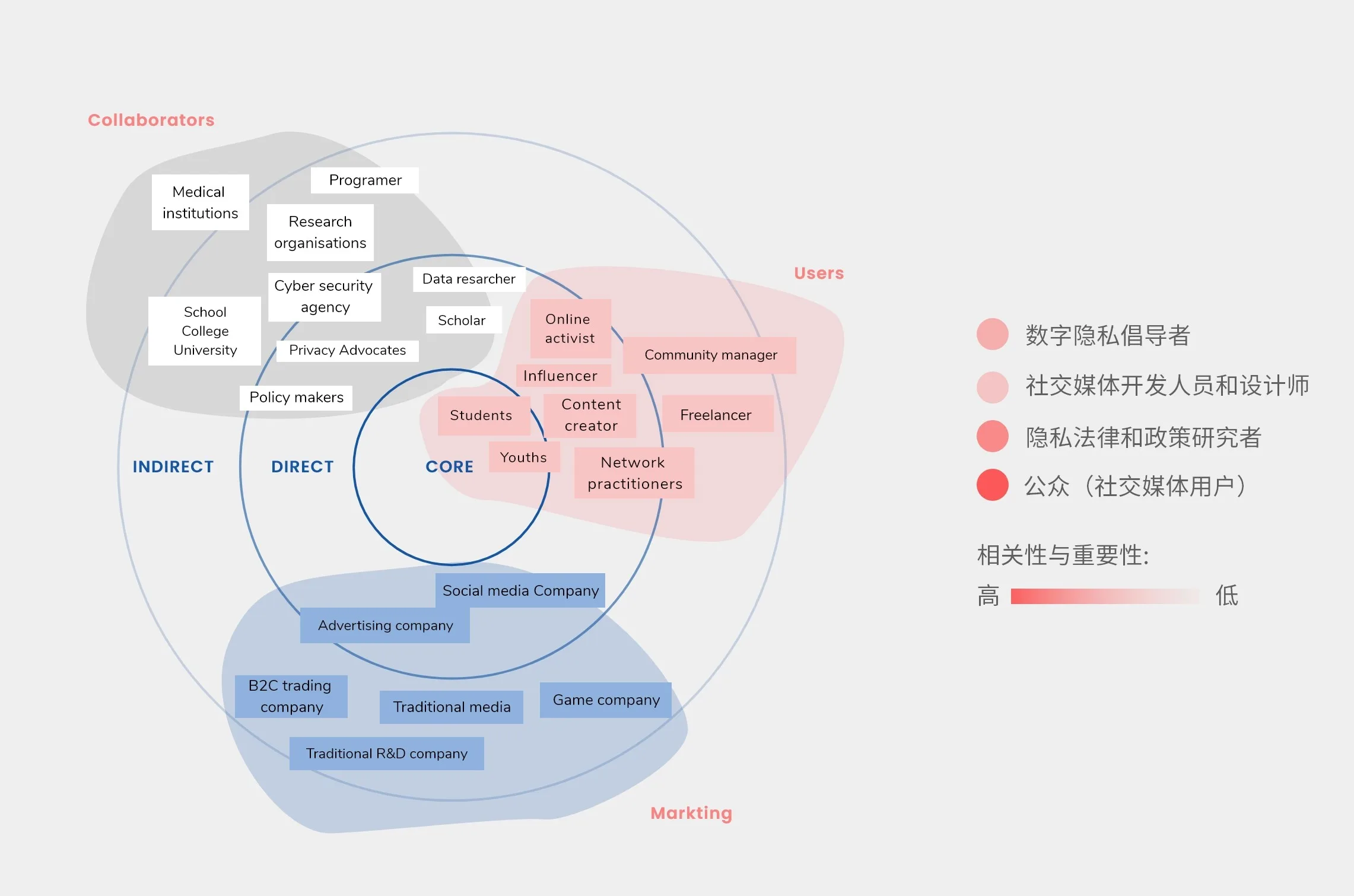 按相关性分层的利益相关者地图