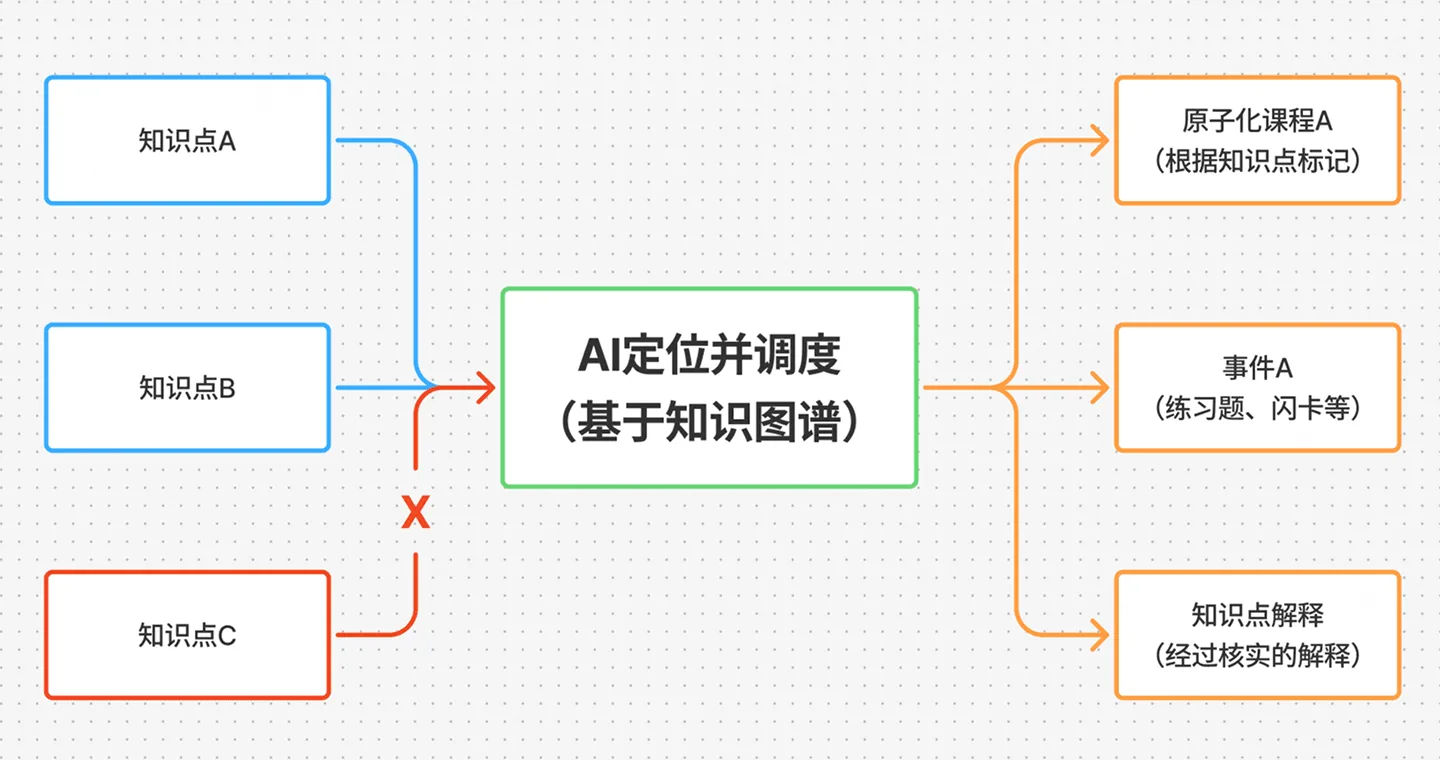 知识图谱与课程原子化：AI 定位并调度知识点