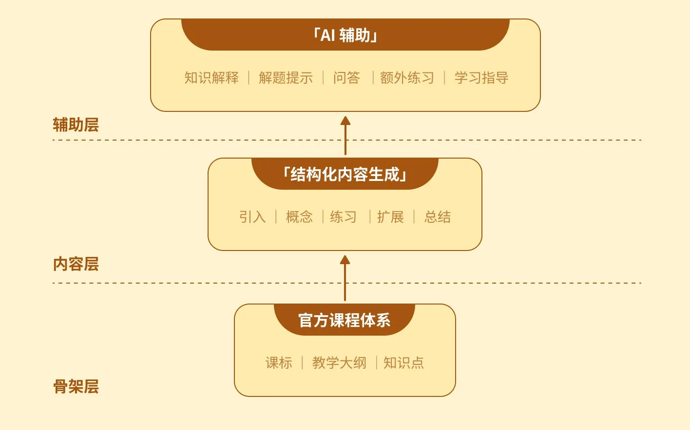 骨架层、内容层、辅助层三层框架