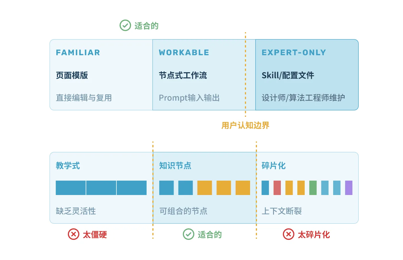 用户认知边界与内容拆分粒度的取舍
