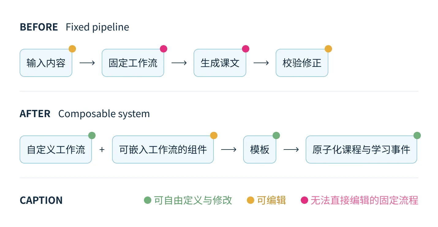 旧版固定流程与新版可组合系统的对比