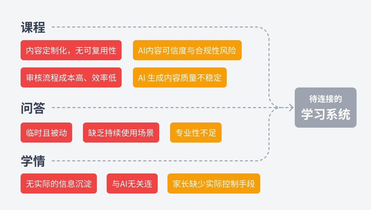 1.0 版本在课程、问答、学情三方面的问题梳理