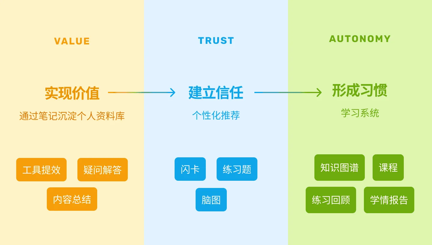 实现价值、建立信任、形成习惯三阶段策略