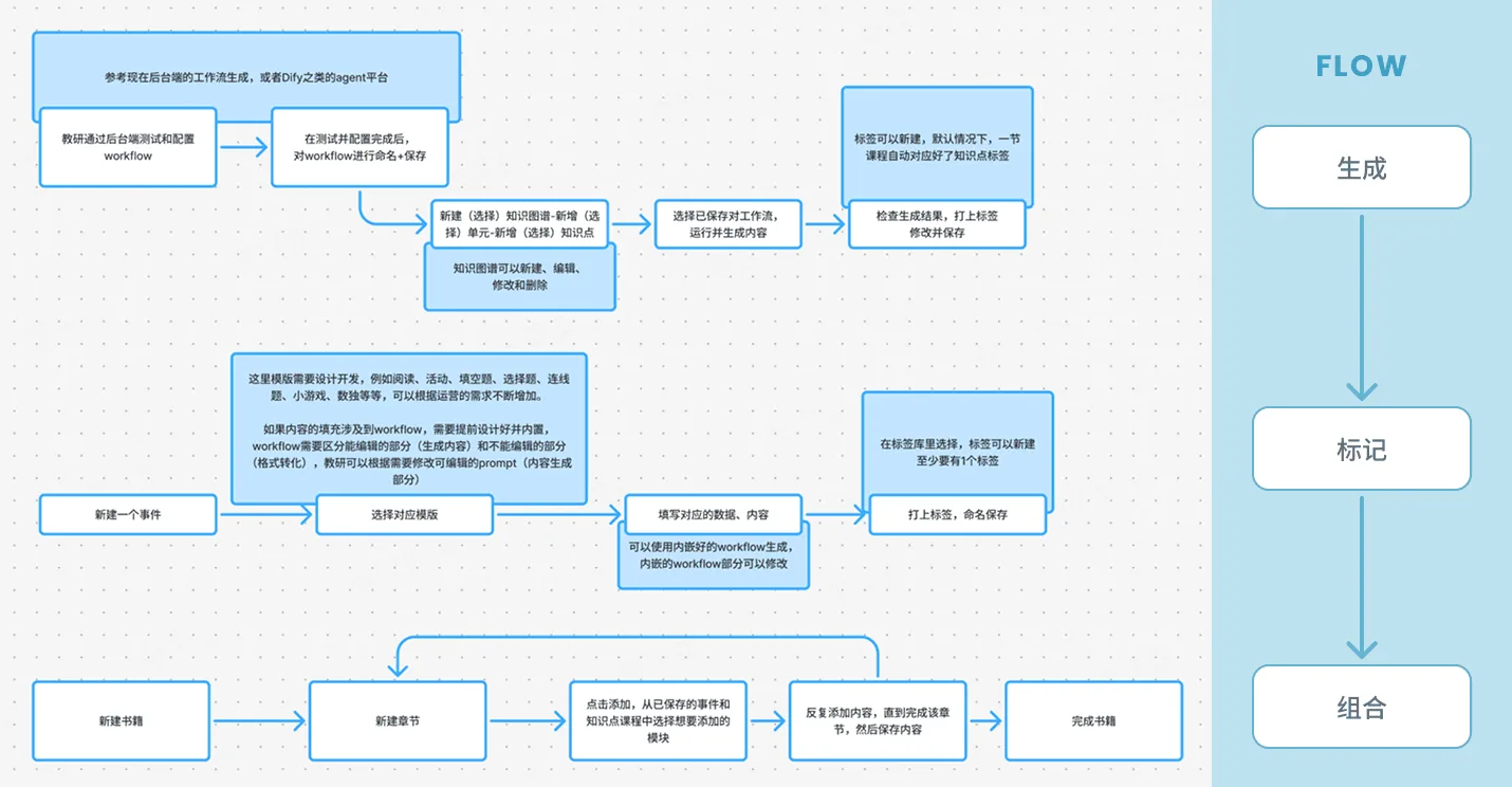 工作流、学习事件与书籍的创建流程：生成、标记、组合